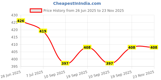 flipkart.com hotgown Plain Mint Large Bath Robe hotgown Price History Graph from 26 Jun 2025 to 22 Nov 2025