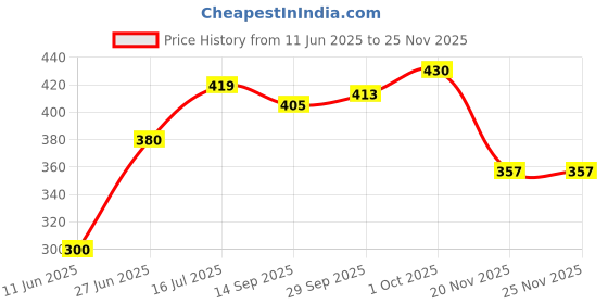 flipkart.com hotgown Plain Navy Blue Large Bath Robe hotgown Price History Graph from 11 Jun 2025 to 24 Nov 2025