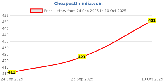 flipkart.com hotgown Plain Navy Blue Large Bath Robe hotgown Price History Graph from 24 Sep 2025 to 10 Oct 2025