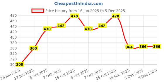 flipkart.com hotgown Plain Navy Blue Medium Bath Robe hotgown Price History Graph from 16 Jun 2025 to 5 Dec 2025