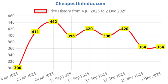 flipkart.com hotgown Plain Navy Blue Medium Bath Robe hotgown Price History Graph from 4 Jul 2025 to 1 Dec 2025