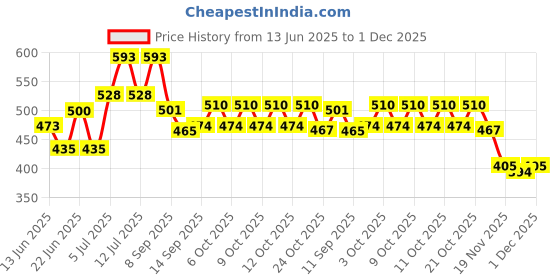 flipkart.com hotgown Red 3XL Bath Robe hotgown Price History Graph from 13 Jun 2025 to 1 Dec 2025