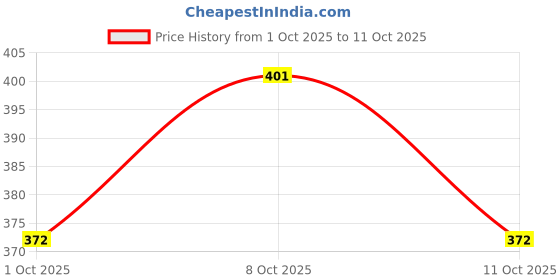 flipkart.com hotgown Red Large Bath Robe hotgown Price History Graph from 1 Oct 2025 to 11 Oct 2025
