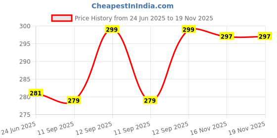 flipkart.com hothy Pack of 3 Women Push-up Lightly Padded Bra hothy Price History Graph from 24 Jun 2025 to 19 Nov 2025