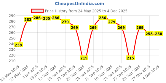 flipkart.com hothy Pack of 3 Women Push-up Lightly Padded Bra hothy Price History Graph from 24 May 2025 to 4 Dec 2025
