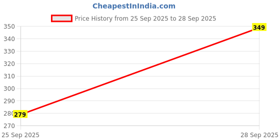 flipkart.com hothy Pack of 6 Women Full Coverage Non Padded Bra hothy Price History Graph from 25 Sep 2025 to 28 Sep 2025