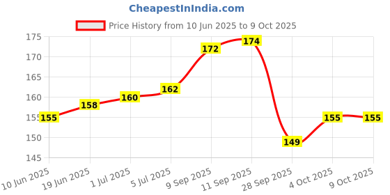flipkart.com HOTKEI 100ml Scented Laptop LED LCD TV PC Monitor Smart Phone Screen Cleaner Kit for Laptops, Computers, Mobiles, Gaming Price History Graph from 10 Jun 2025 to 8 Oct 2025