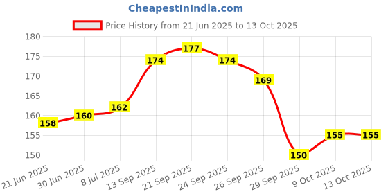flipkart.com HOTKEI 100ml Scented Laptop TV Mobile Computer Screen Cleaner Cleaning Liquid Spray Kit for Laptops, Computers, Gaming, Mobiles Price History Graph from 21 Jun 2025 to 13 Oct 2025