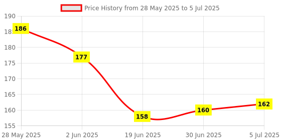 flipkart.com HOTKEI 100ml Scented Laptop TV PC Monitor Computer Smart Phone Screen Cleaner for Laptops, Computers, Mobiles, Gaming Price History Graph from 28 May 2025 to 5 Jul 2025