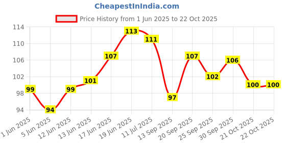 flipkart.com hotkei (200 Gm) Multipurpose Car Ac Vent Interior Dashboard Cleaning Cleaner Slime Kit (160 Grams Pack OF 1) Car Interior Cleaning Cleaner Gel Vehicle Interior Cleaner hotkei Price History Graph from 1 Jun 2025 to 21 Oct 2025