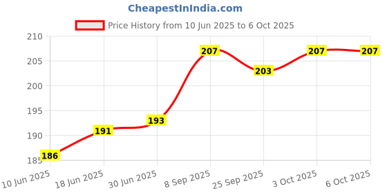 flipkart.com HOTKEI (200 gm)Multipurpose Laptop Pc Computer Keyboard Dust Cleaner Cleaning Slime Gel for Computers, Gaming, Laptops, Mobiles Price History Graph from 10 Jun 2025 to 6 Oct 2025