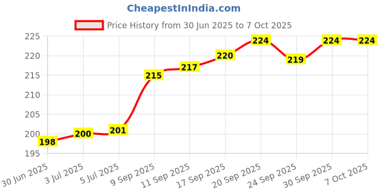flipkart.com HOTKEI (200 gm)Multipurpose Laptop Pc Computer Keyboard Dust Cleaner Cleaning Slime Gel for Computers, Laptops, Mobiles, Gaming Price History Graph from 30 Jun 2025 to 7 Oct 2025