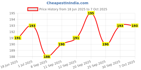 flipkart.com HOTKEI (200 gm)Multipurpose Laptop Pc Computer Keyboard Dust Cleaner Cleaning Slime Gel for Computers, Laptops, Mobiles, Gaming Price History Graph from 18 Jun 2025 to 7 Oct 2025