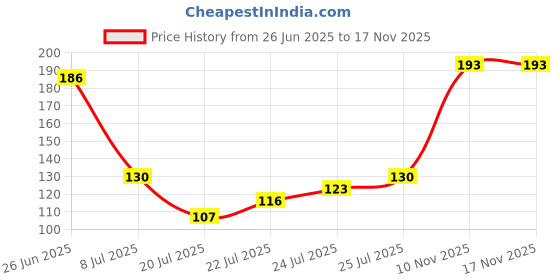 flipkart.com hotkei (200ml)DIY Slime Activator Jelly Putty Making Kit Set Toy for Boys Girls Kids hotkei Price History Graph from 26 Jun 2025 to 16 Nov 2025