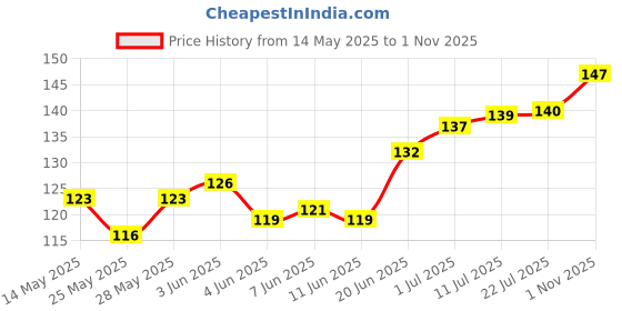 flipkart.com hotkei (3 Slime kit) Toys jelly slime putty clay toys kit set pack for girls kids Jelly Multicolor Putty Toy hotkei Price History Graph from 14 May 2025 to 1 Nov 2025