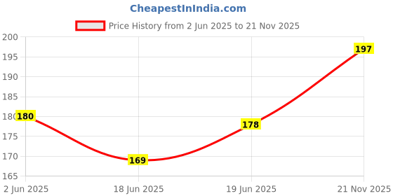 flipkart.com HOTKEI (500 gm)Multipurpose Laptop Pc Computer Keyboard Dust Cleaner Cleaning Slime Gel for Computers, Gaming, Laptops, Mobiles Price History Graph from 2 Jun 2025 to 21 Nov 2025