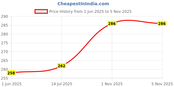 flipkart.com HOTKEI (500 gm)Multipurpose Laptop Pc Computer Keyboard Dust Cleaner Cleaning Slime Gel for Computers, Gaming, Laptops, Mobiles Price History Graph from 1 Jun 2025 to 4 Nov 2025