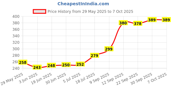 flipkart.com HOTKEI (500 gm)Multipurpose Laptop Pc Computer Keyboard Dust Cleaner Cleaning Slime Gel for Computers, Mobiles, Laptops, Gaming Price History Graph from 29 May 2025 to 6 Oct 2025