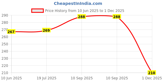 flipkart.com HOTKEI 50ml Combo Scented Screen Cleaner Cleaning Liquid Spray Kit for Computers, Laptops, Mobiles, Gaming Price History Graph from 10 Jun 2025 to 1 Dec 2025