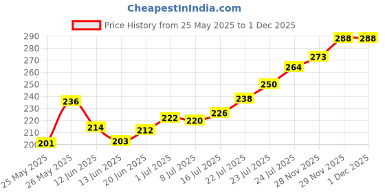 flipkart.com hotkei (DIY 20+ Slimes) Multicolor Slime Activator Glue Gel Kit Set for Boys Girls Kids hotkei Price History Graph from 25 May 2025 to 29 Nov 2025