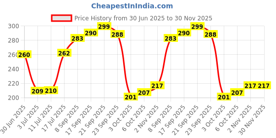 flipkart.com HOTKEI Multipurpose Laptop Keyboard Cleaner Cleaning Kit Gel + Liquid +Microfiber Cloth Combo Set Price History Graph from 30 Jun 2025 to 30 Nov 2025