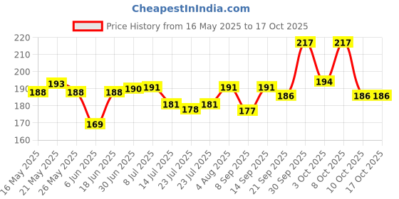 flipkart.com HOTKEI Multipurpose Laptop PC Keyboard Camera Dust Dirt Cleaning Cleaner Gel Jelly Putty Gum For Keyboard PC Electronic Gadgets for Laptops, Computers, Mobiles, Gaming Price History Graph from 16 May 2025 to 15 Oct 2025