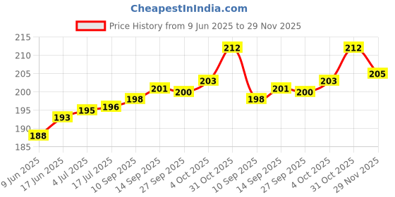 flipkart.com HOTKEI ( Pack Of 2) Multipurpose Laptop Pc Computer Keyboard Car Dust Remover Cleaner Cleaning Slime Gel jelly Kit for Car Interior AC Vent Home Electronics Remote Laptop Keyboard Cleaner Cleaning Kit for Computers, Laptops, Gaming, Mobiles Price History Graph from 9 Jun 2025 to 29 Nov 2025