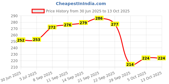 flipkart.com HOTKEI (Pack of 3) 100ml Combo Scented Laptop Screen Cleaner Cleaning Liquid Spray Kit for Laptops, Computers, Mobiles, Gaming Price History Graph from 30 Jun 2025 to 13 Oct 2025