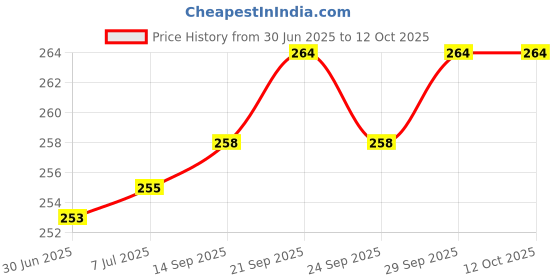 flipkart.com HOTKEI Red (500 gm)Multipurpose Laptop Pc Keyboard Dust Cleaner Cleaning Slime Gel for Computers, Gaming, Laptops, Mobiles Price History Graph from 30 Jun 2025 to 12 Oct 2025