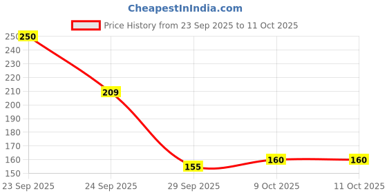 flipkart.com HOTKEI Scented Laptop TV PC Monitor Computer Smart Phone Screen Cleaner for Laptops, Computers, Mobiles, Gaming Price History Graph from 23 Sep 2025 to 10 Oct 2025