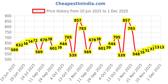 flipkart.com hotkei Science Experiment Crystal Growing Kit toy gift set for kids girls hotkei Price History Graph from 10 Jun 2025 to 30 Nov 2025