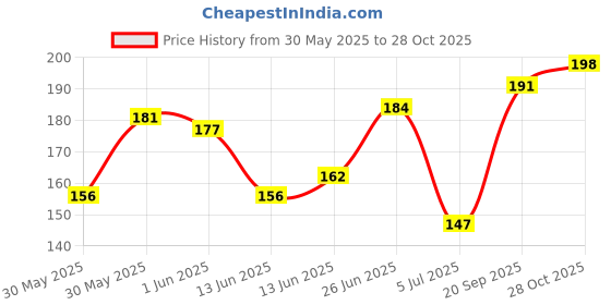 flipkart.com hotkei Toy Set Kit For Girls Boys Kids Children Birthday Gift Playtime Slime hotkei Price History Graph from 30 May 2025 to 28 Oct 2025
