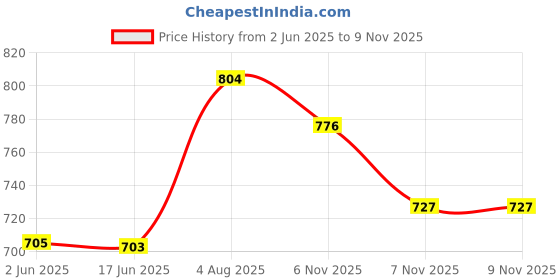 flipkart.com kww HotKet Stainless Steel Crodless with Safety Lock Lid and Auto Cut-Off 1.5 Litre Electric Kettle kww Price History Graph from 2 Jun 2025 to 7 Nov 2025