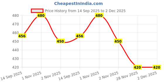 flipkart.com breeze Hotline 3 Containers Lunch Box breeze Price History Graph from 14 Sep 2025 to 2 Dec 2025