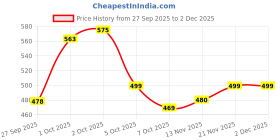 flipkart.com hotline Classic H17 hotline Price History Graph from 27 Sep 2025 to 1 Dec 2025