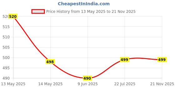 flipkart.com hotline Classic HC74 hotline Price History Graph from 13 May 2025 to 21 Nov 2025