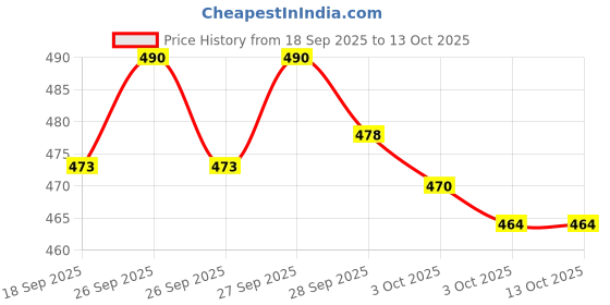 flipkart.com hotline CLASSIC PRO hotline Price History Graph from 18 Sep 2025 to 13 Oct 2025