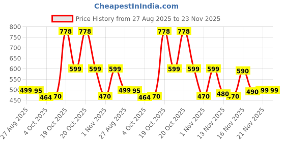 flipkart.com hotline CLASSIC PRO hotline Price History Graph from 27 Aug 2025 to 23 Nov 2025