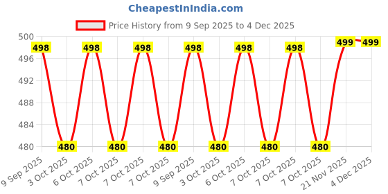 flipkart.com hotline CLASSIC ULTRA hotline Price History Graph from 9 Sep 2025 to 4 Dec 2025