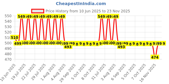 flipkart.com hotline Classic V66 hotline Price History Graph from 10 Jun 2025 to 23 Nov 2025