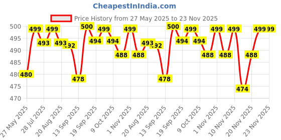 flipkart.com hotline CLASSIC V66 hotline Price History Graph from 27 May 2025 to 23 Nov 2025