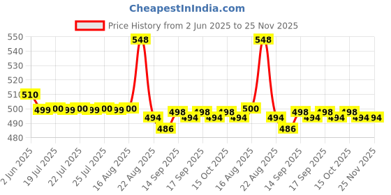 flipkart.com hotline CLASSIC V66 hotline Price History Graph from 2 Jun 2025 to 24 Nov 2025