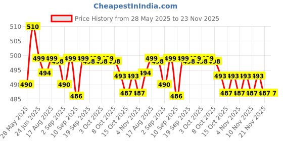 flipkart.com hotline CLASSIC V66 hotline Price History Graph from 28 May 2025 to 23 Nov 2025