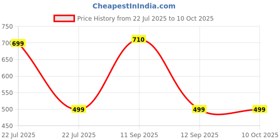 flipkart.com hotline CLASSIC V66 hotline Price History Graph from 22 Jul 2025 to 10 Oct 2025