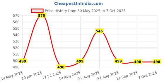flipkart.com hotline CLASSIC ZEUS hotline Price History Graph from 30 May 2025 to 7 Oct 2025
