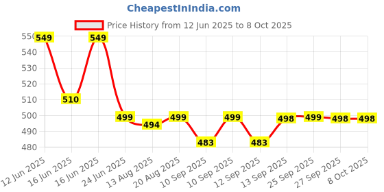 flipkart.com hotline CLASSIC ZEUS hotline Price History Graph from 12 Jun 2025 to 7 Oct 2025