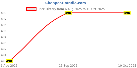 flipkart.com hotline CLASSIC(ZEUS) hotline Price History Graph from 6 Aug 2025 to 10 Oct 2025
