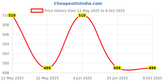 flipkart.com hotline Classic(ZING) hotline Price History Graph from 12 May 2025 to 7 Oct 2025