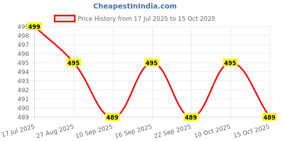 flipkart.com hotline H1282 hotline Price History Graph from 17 Jul 2025 to 15 Oct 2025