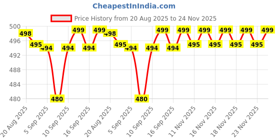 flipkart.com hotline H1282 hotline Price History Graph from 20 Aug 2025 to 24 Nov 2025